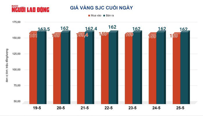 Giá vàng hôm nay 26-5: Bật tăng trở lại - 2