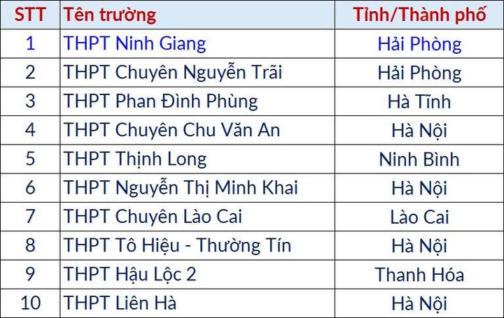 Thủ khoa Đánh giá tư duy Bách khoa đợt 3 đạt 93,76/100 điểm, đến từ Trường THPT Ninh Giang, Hải Phòng.