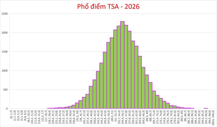 Phổ điểm thi Đánh giá tư duy Bách khoa năm 2026.