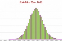 Đại học Bách khoa Hà Nội công bố điểm thi TSA đợt 3, thủ khoa đạt 93,76 điểm