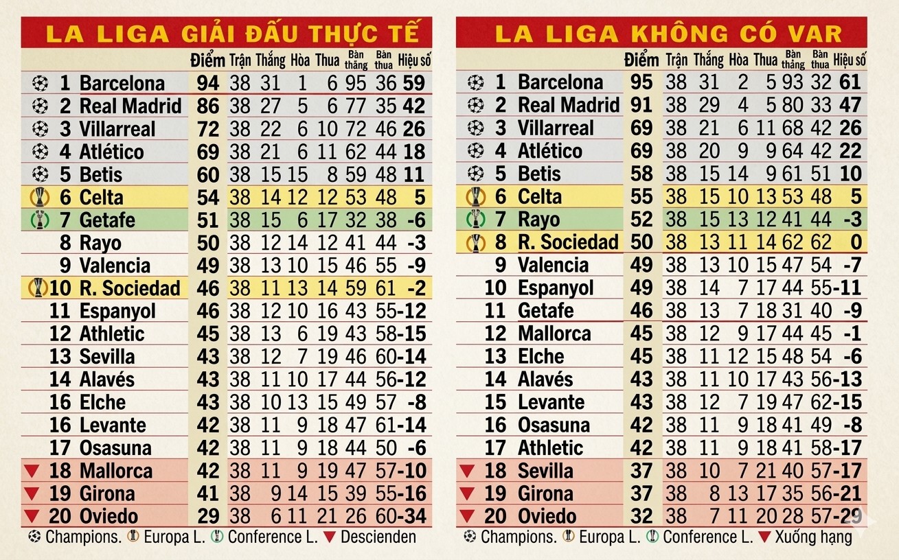 Barcelona bị Real Madrid vượt mặt? - 2