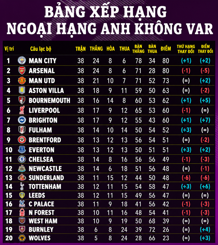 Bảng xếp hạng Ngoại hạng Anh không VAR: Arsenal bị trừ 5 điểm, vuột mất chức vô địch - 3