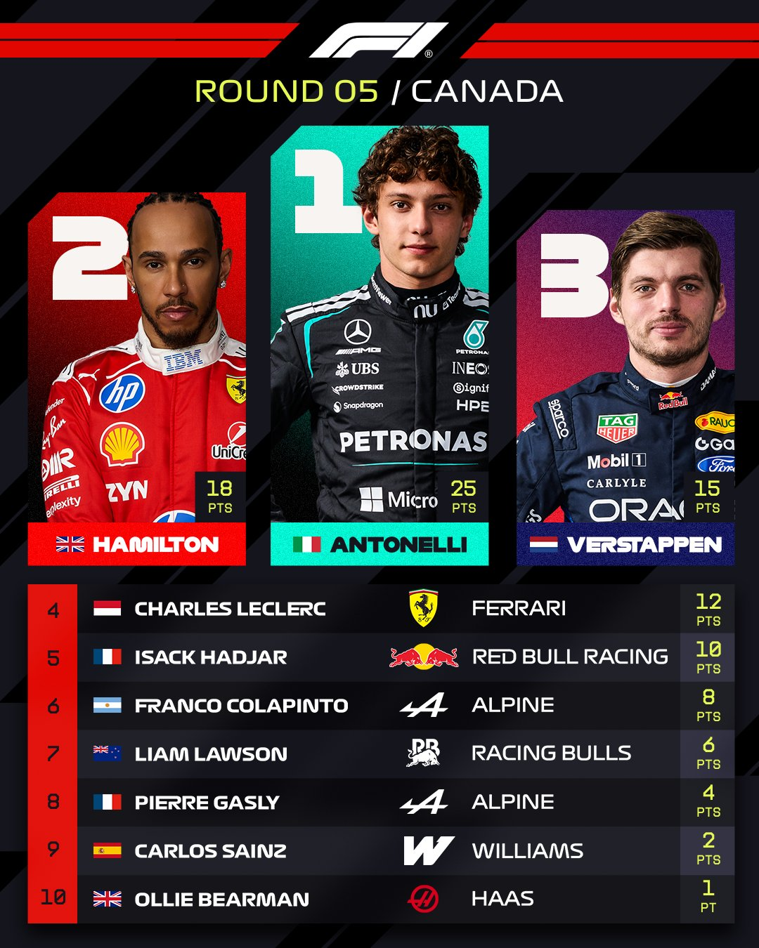 Top 10 tại Canadian GP 2026