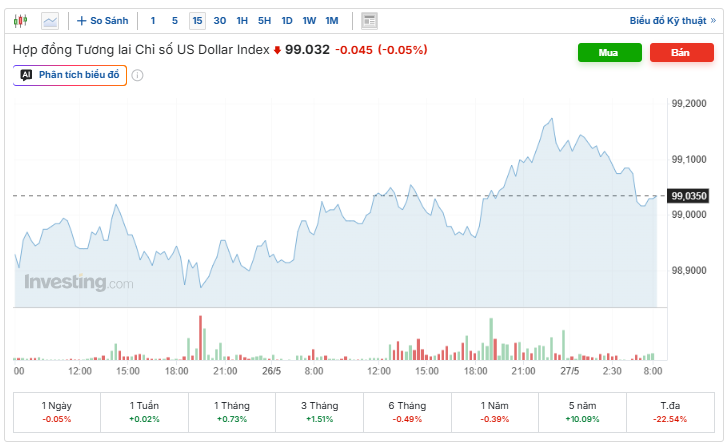 Diễn biến chỉ số DXY. Nguồn: investing.com.