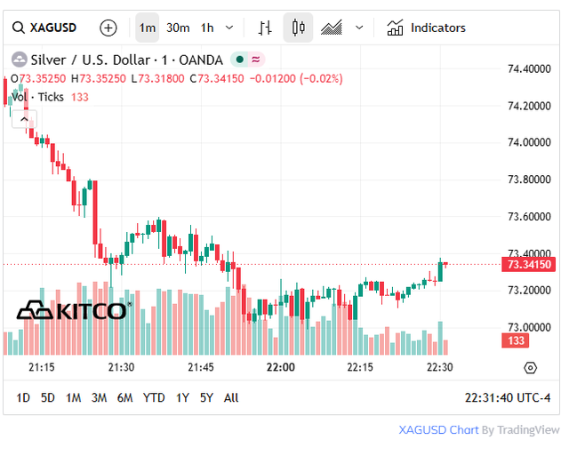 Giá bạc thế giới hôm nay (28/5) giảm mạnh vùng 73 USD/oz.