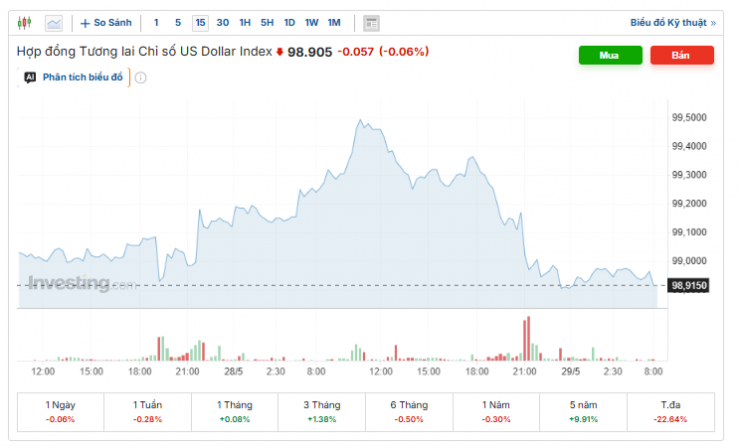 Diễn biến chỉ số DXY. Nguồn: investing.com.