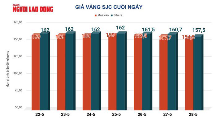 Giá vàng hôm nay, 29-5: Bất ngờ đảo chiều tăng mạnh - 2