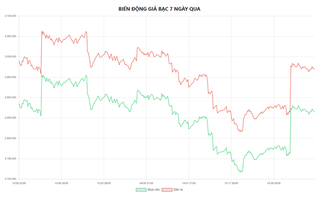 Biểu đồ biến động giá bạc tại Doji 7 ngày qua.