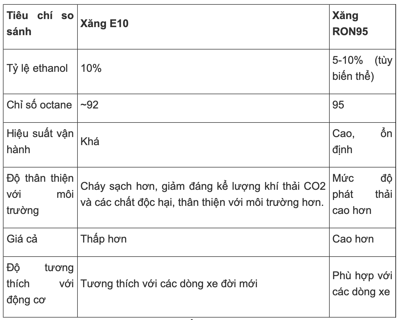 Xăng sinh học E10 khác gì xăng khoáng RON95? - 2