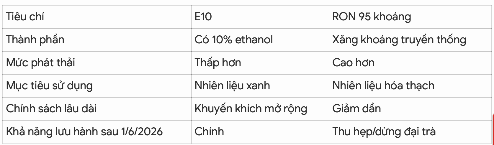 Không bán song song xăng E10 và RON 95 vì lý do gì? - 2