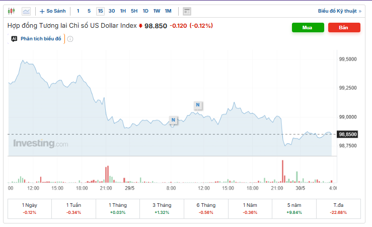 Diễn biến chỉ số DXY. Nguồn: investing.com.
