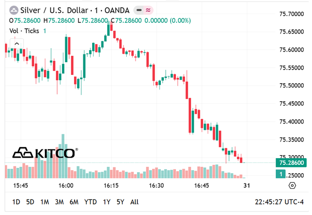 Giá bạc thế giới hôm nay (30/5) giảm mạnh vùng 75 USD/oz.