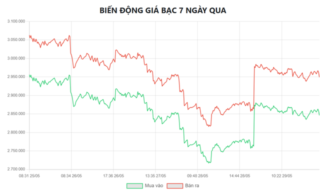 Biểu đồ biến động giá bạc tại Doji 7 ngày qua.