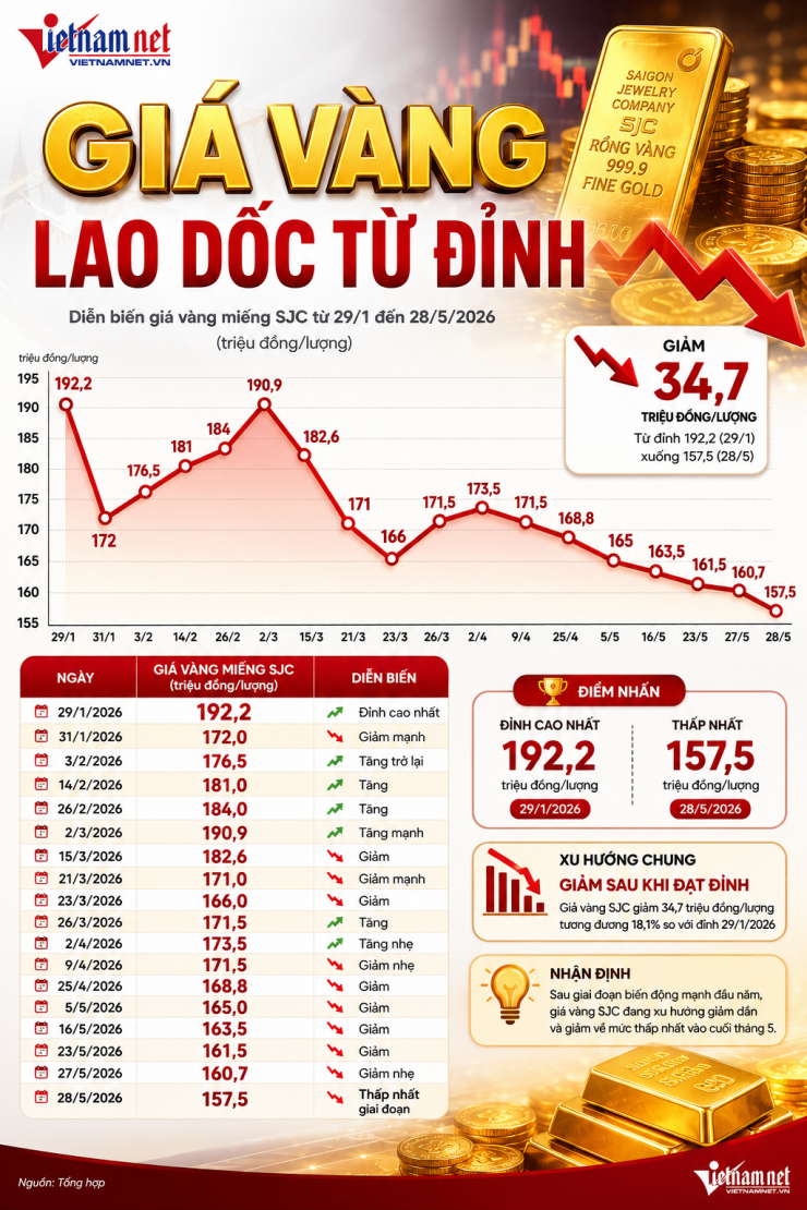 Vàng giảm sâu nhất nhiều tháng, liệu đã đến lúc xuống tiền? - 2