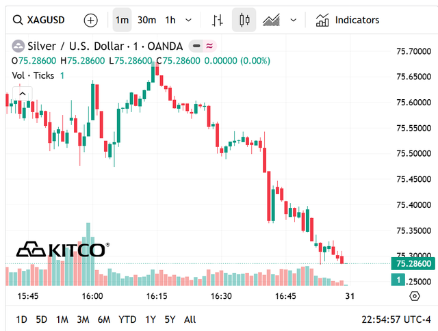 Giá bạc thế giới hôm nay (31/5) duy trì vùng 75 USD/oz.