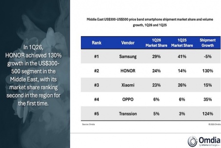 Nhiều bất ngờ trong một báo cáo về thị phần smartphone quý I/2026