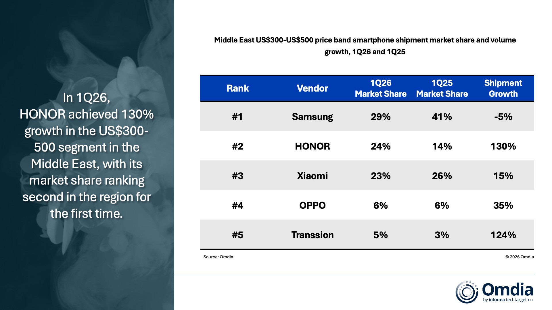 Thị phần smartphone quý I/2026 do Omdia công bố.