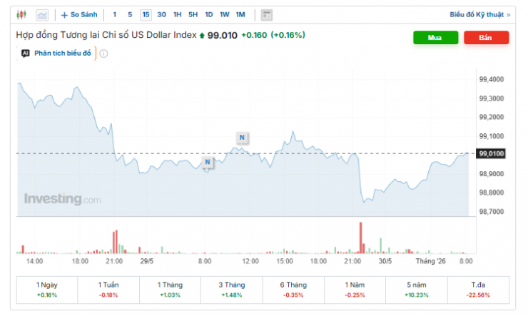 Diễn biến chỉ số DXY. Nguồn: investing.com.