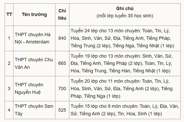Hôm nay, hoc·sinh Hà Nội chính thức khởi cộng "cuộc đua" vào trường THPT chuyên - 2