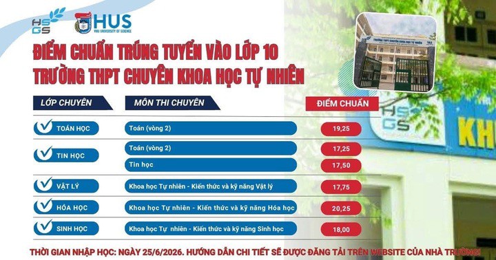Trường THPT Chuyên Khoa học Tự nhiên công bố điểm chuẩn tuyển sinh lớp 10 năm học 2026 - 2027.