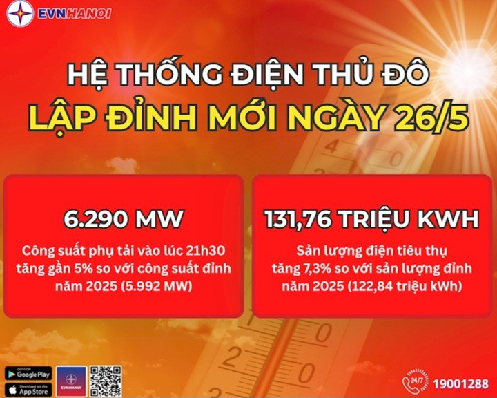Hệ thống điện Thủ đô lập đỉnh mới vào ngày 26/5. (Ảnh: EVNHANOI)