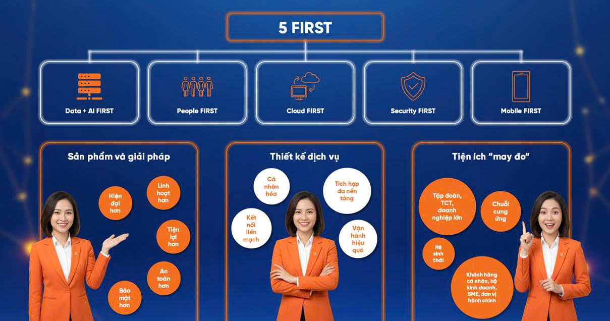 Chiến lược “5 First” của SHB