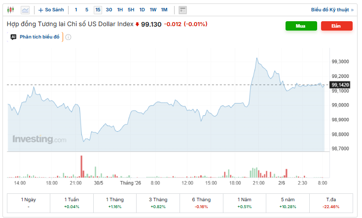 Diễn biến chỉ số DXY. Nguồn: investing.com.