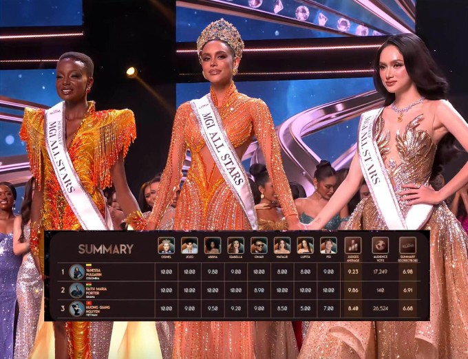 Nhan sắc người đẹp được giám khảo đánh giá cao nhất MGI All Stars - 2