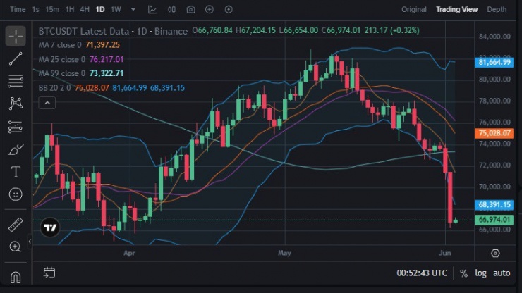 Giá Bitcoin lao dốc do căng thẳng Mỹ - Iran.