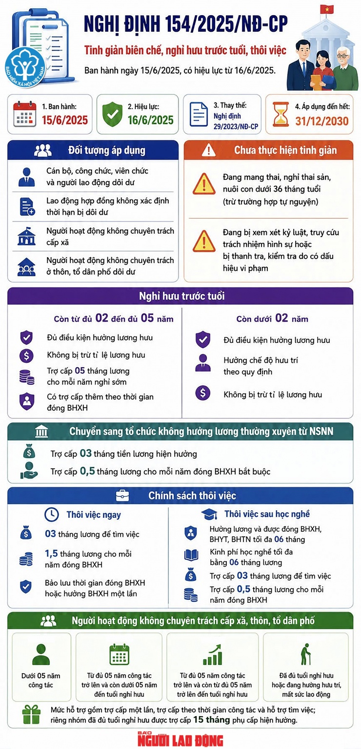 infographic: Toàn cảnh chính sách tinh giản biên chế theo Nghị định 154 - 1