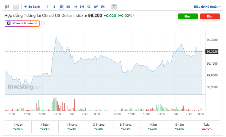 Diễn biến chỉ số DXY. Nguồn: investing.com.
