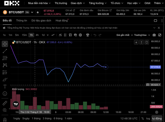 Bitcoin đang ở vùng 67.000 USD Nguồn: OKX