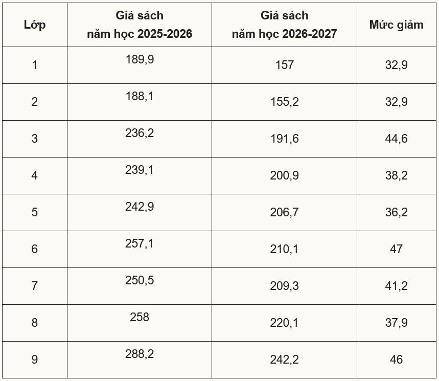 Giá sách giáo khoa khoảng 155.000-300.000 đồng mỗi bộ - 1