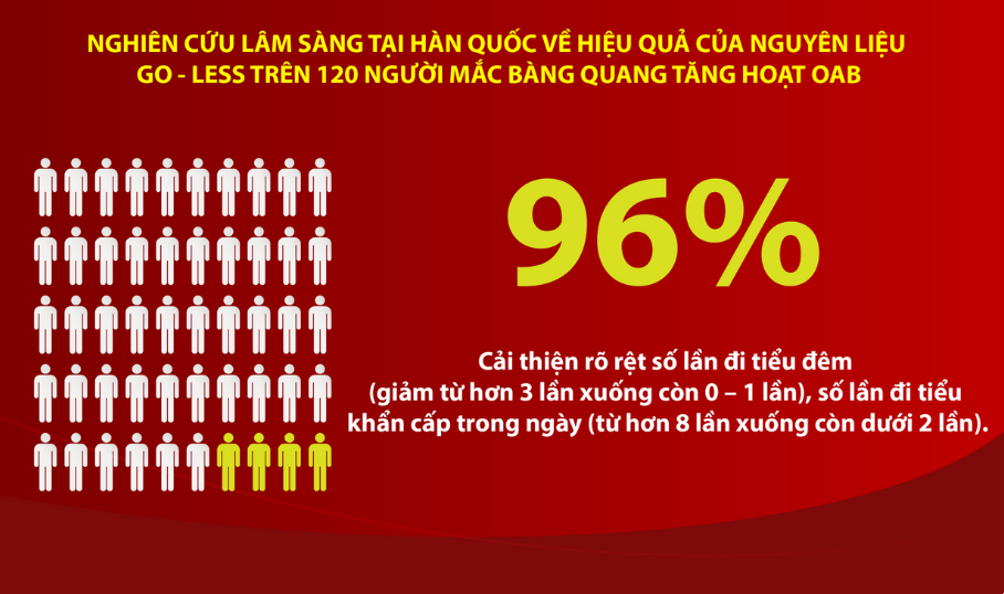 Thảo dược chứa nguyên liệu GO-LESS từ Châu Âu đã được chứng minh hiệu quả lâm sàng tại Hàn Quốc
