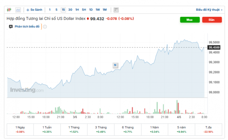 Diễn biến chỉ số DXY. Nguồn: investing.com.