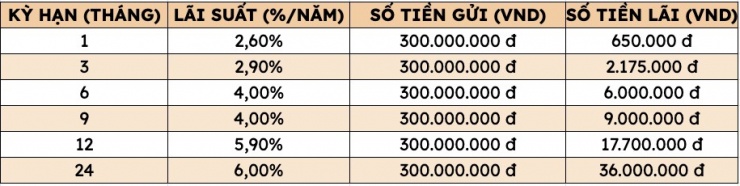 Lãi suất ngân hàng tăng: Bất ngờ số tiền về tay khi gửi 300 triệu đồng ở Agribank - 2