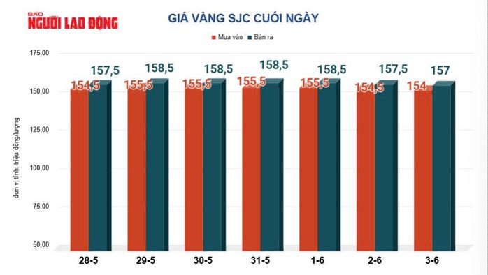 Giá vàng hôm nay 4-6: Tiếp tục đi xuống - 2