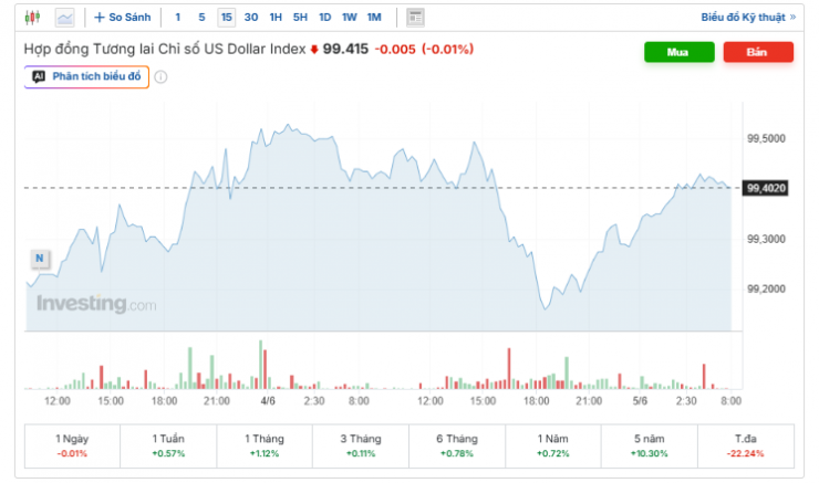 Diễn biến chỉ số DXY. Nguồn: investing.com.