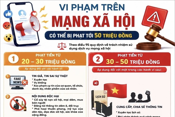 Những vi phạm khi sử dụng mạng xã hội có thể bị phạt tới 50 triệu đồng