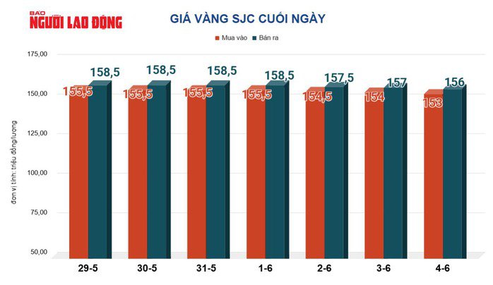 Giá vàng hôm nay 5-6: Bật tăng trở lại - 2