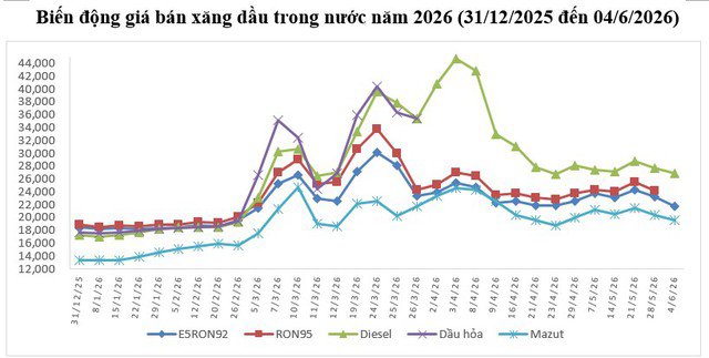 Biến động giá xăng dầu trong nước năm 2026.