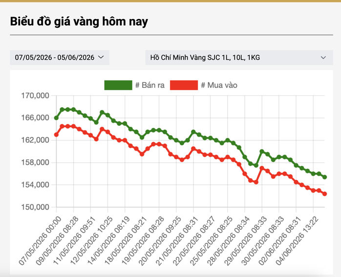Giá vàng giảm miệt mài thời gian qua