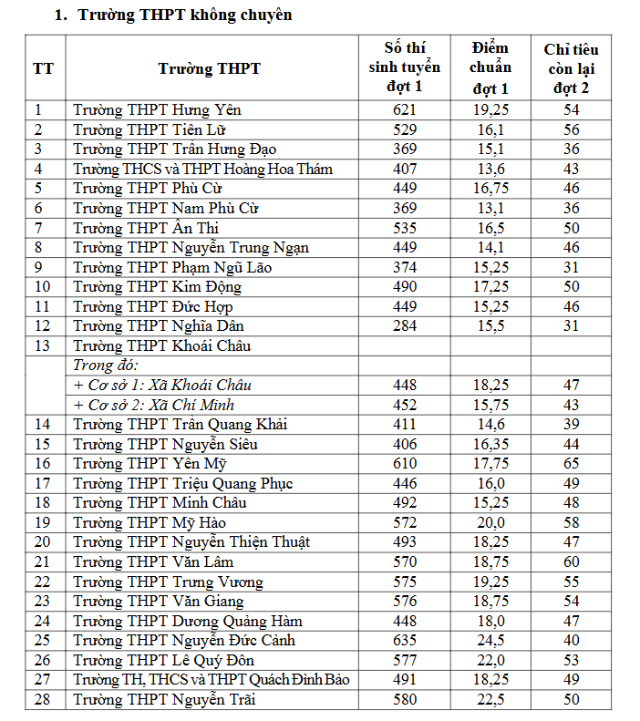 Điểm chuẩn thi vào lớp 10 của tỉnh Hưng Yên năm 2026 - 1
