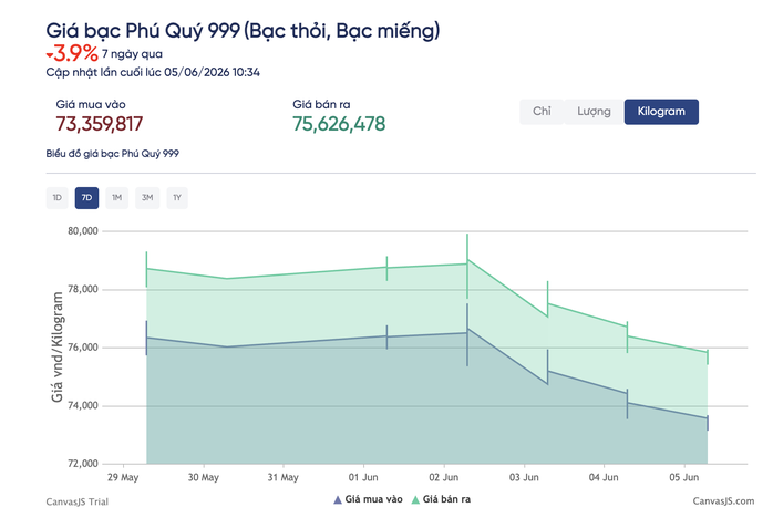 Giá bạc trong nước giảm ngày thứ 4 liên tiếp
