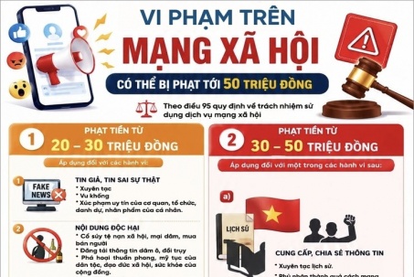 Những vi phạm khi sử dụng mạng xã hội có thể bị phạt tới 50 triệu đồng