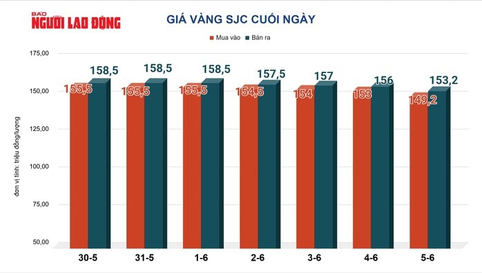 Giá vàng hôm nay 6-6: Sụt giảm rất mạnh - 2