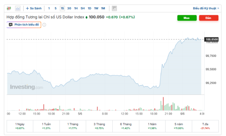 Diễn biến chỉ số DXY. Nguồn: inveesting.com.