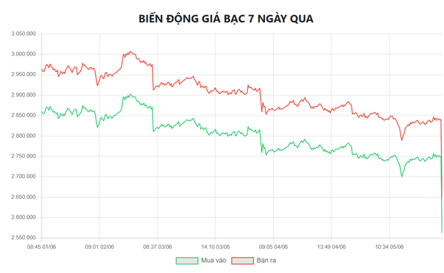Biểu đồ biến động giá bạc tại Doji 7 ngày qua.