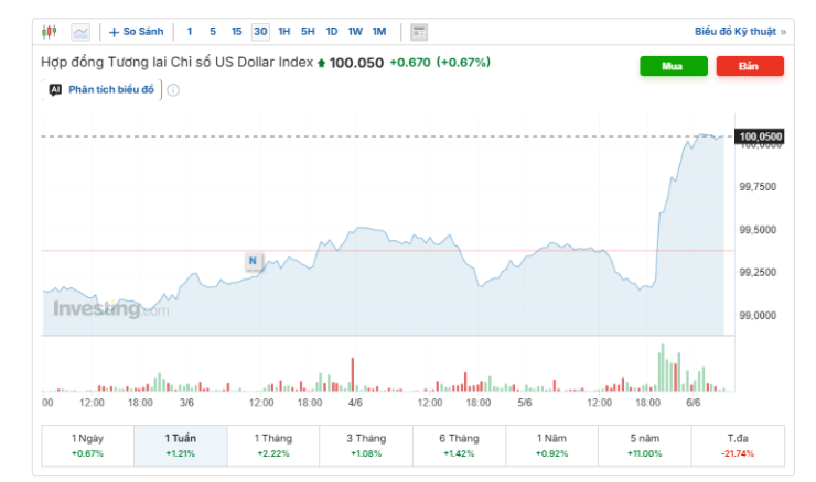 Diễn biến chỉ số DXY tuần qua. Nguồn: investing.com.