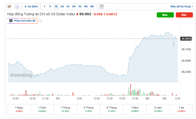 Diễn biến chỉ số DXY. Nguồn: investing.com.
